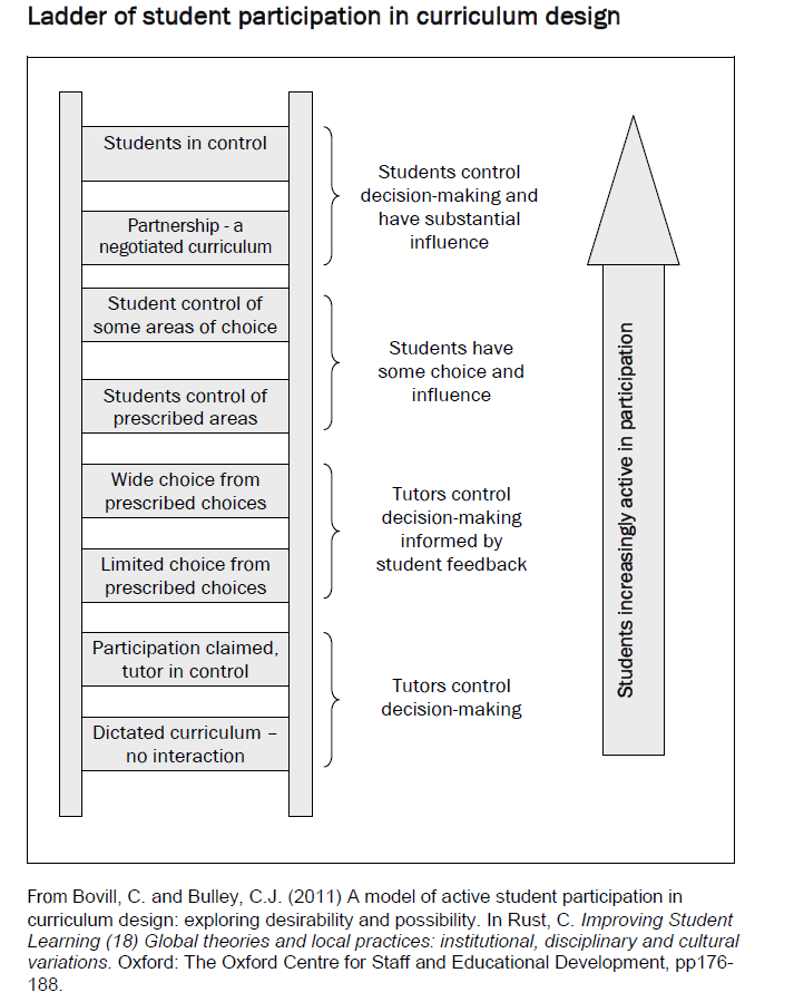 Ladder of Student Participation